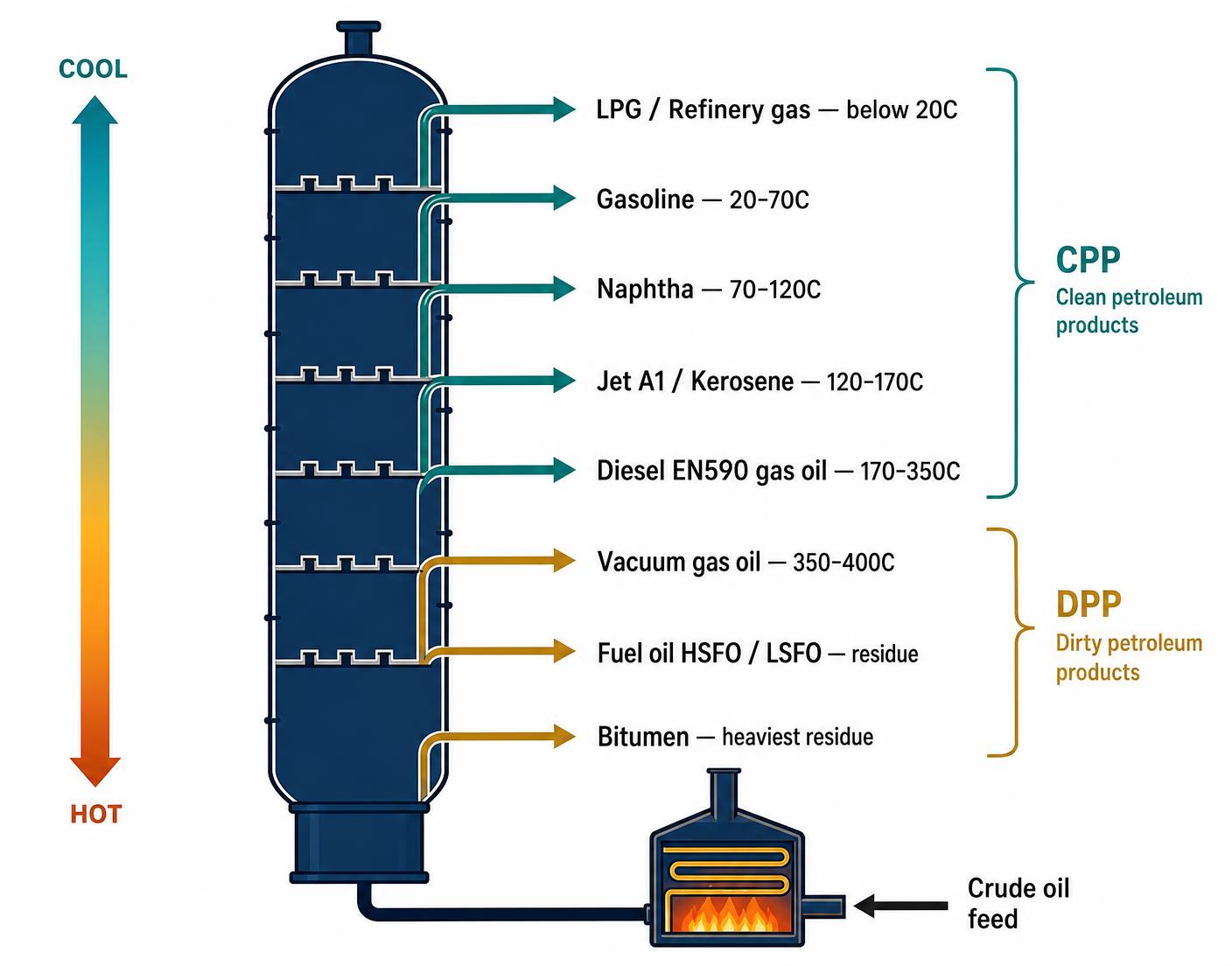Crude oil fractional distillation column showing CPP light distillates such as LPG, gasoline, naphtha, jet A1 and EN590 diesel, and DPP heavy residuals such as vacuum gas oil, fuel oil and bitumen